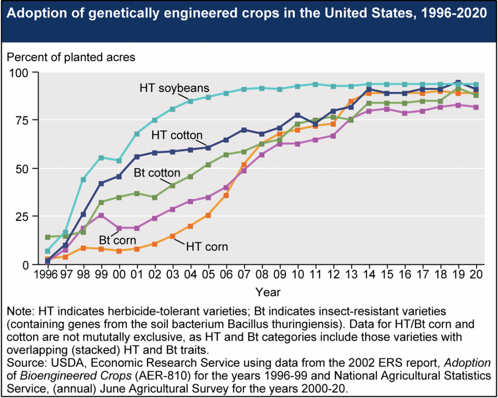 Herbicide Tolerance of corn, cotton, and soybeans from 1996-2020,