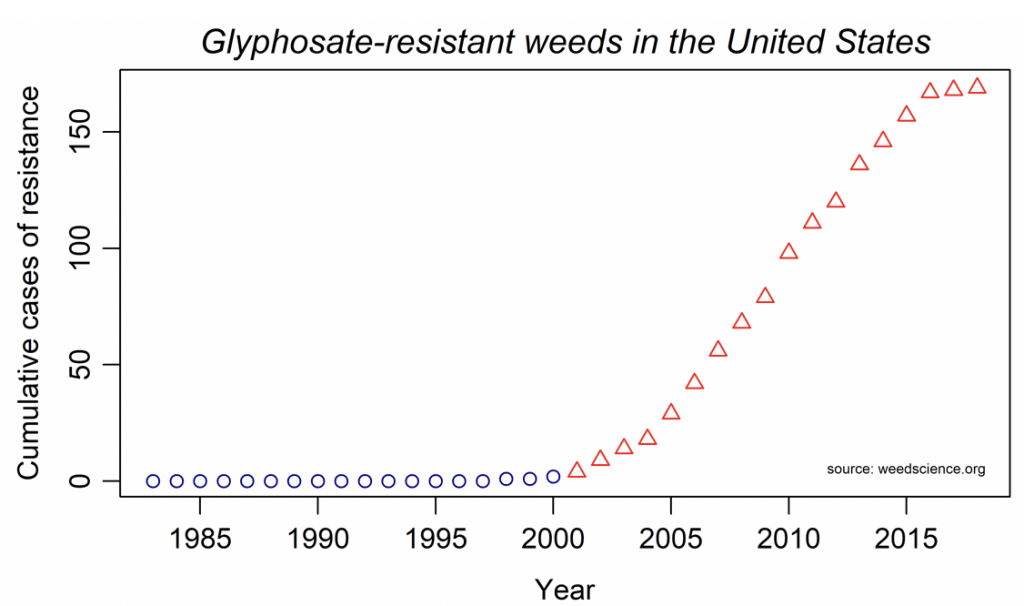 Cases of glyphosate-restistance weeds in US from 2000-2020.